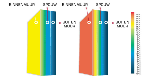 teperatuur binnenmuur